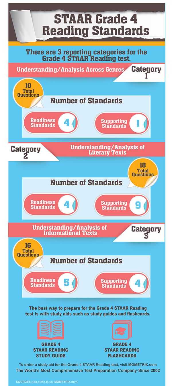 STAAR Grade 4 Reading Standards. There are 3 reporting categories for the Grade 4 STAAR Reading test: Understanding/Analysis Across Genres-10 questions; Understanding/Analysis of Literary Texts-18 questions; Understanding/ Analysis of Informational Texts-16 questions.