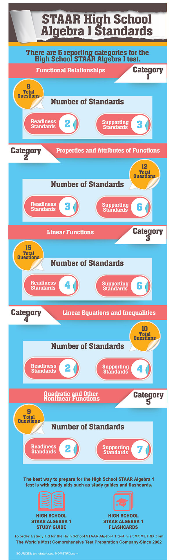 STAAR High School Algebra 1 Standards. There are 5 reporting categories for the High School STAAR Algebra 1 Test: Functional Relationships-8 questions; Properties and Attributes of Functions-12 questions, Linear Functions-15 questions; Linear Equations and Inequalities-10 questions; Quadratic and Other Nonlinear Functions-9 questions.