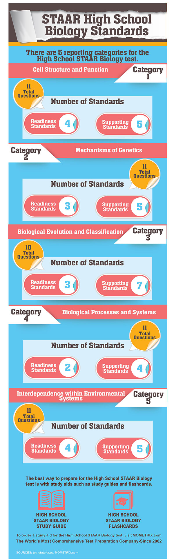 STAAR High School Biology Standards. There are 5 reporting categories for the High School STAAR Biology Test: Cell Structure and Function-11 questions; Mechanism of Genetics-11 questions; Biological Evolution and Classification- 10 questions; Biological Processes and Systems- 11 questions; Interdependence within Environmental Systems-11 questions.