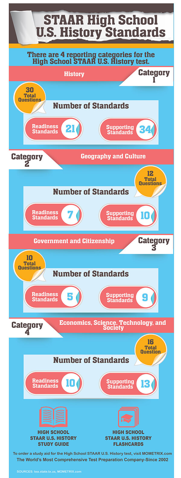 STAAR High School U.S. History Standards. There are 4 reporting categories for the High School STAAR U.S. History Test: History-30 questions; Geography and Culture-12 questions, Government and Citizenship-10 questions; Economics, Science, Technology, and Society-16 questions.