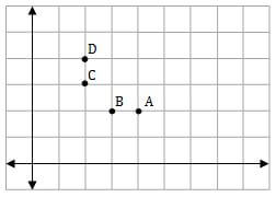 Graph with points A, B, C, and D