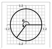 Circle on a quadrant graph