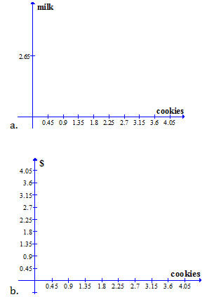Two graphs. The top graph's y-axis is milk its x-axis is cookies. Bottom graph's y-axis is $, its x-axis is cookies.