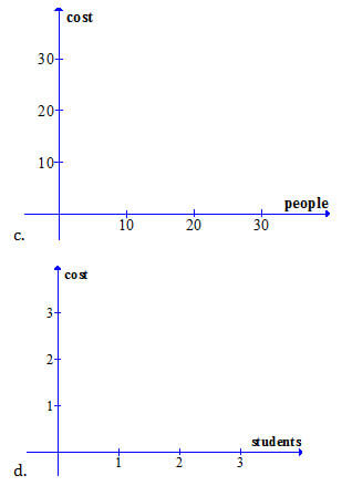 Two graphs. The top graph's y-axis is cost its x-axis is people. Bottom graph's y-axis is cost, its x-axis is students.