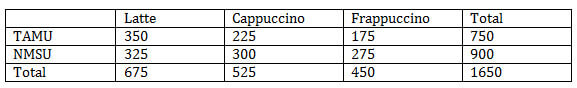 Table showing how many students at TAMU and NMSU prefer Lattes, Cappucinos, or Frappuccinos.