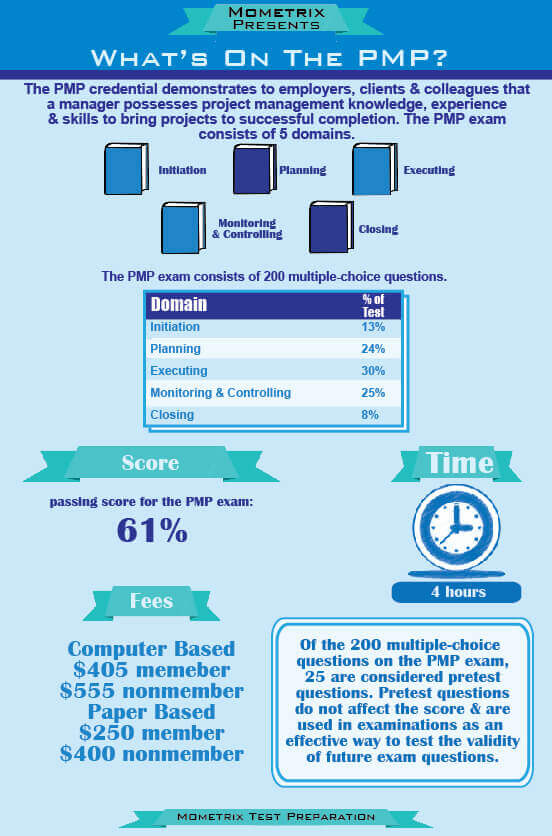 Infographic, Mometrix Presents, What's on the PMP?