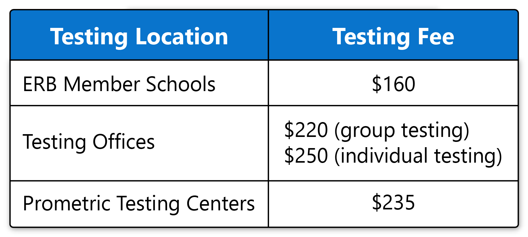 Table showing testing fees: ERB Member Schools - $160; Testing Offices - $220 (group), $250 (individual); Prometric Testing Centers - $235.