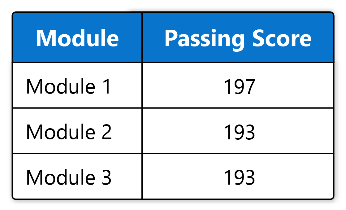 Table showing passing scores: Module 1 - 197, Module 2 - 193, Module 3 - 193.