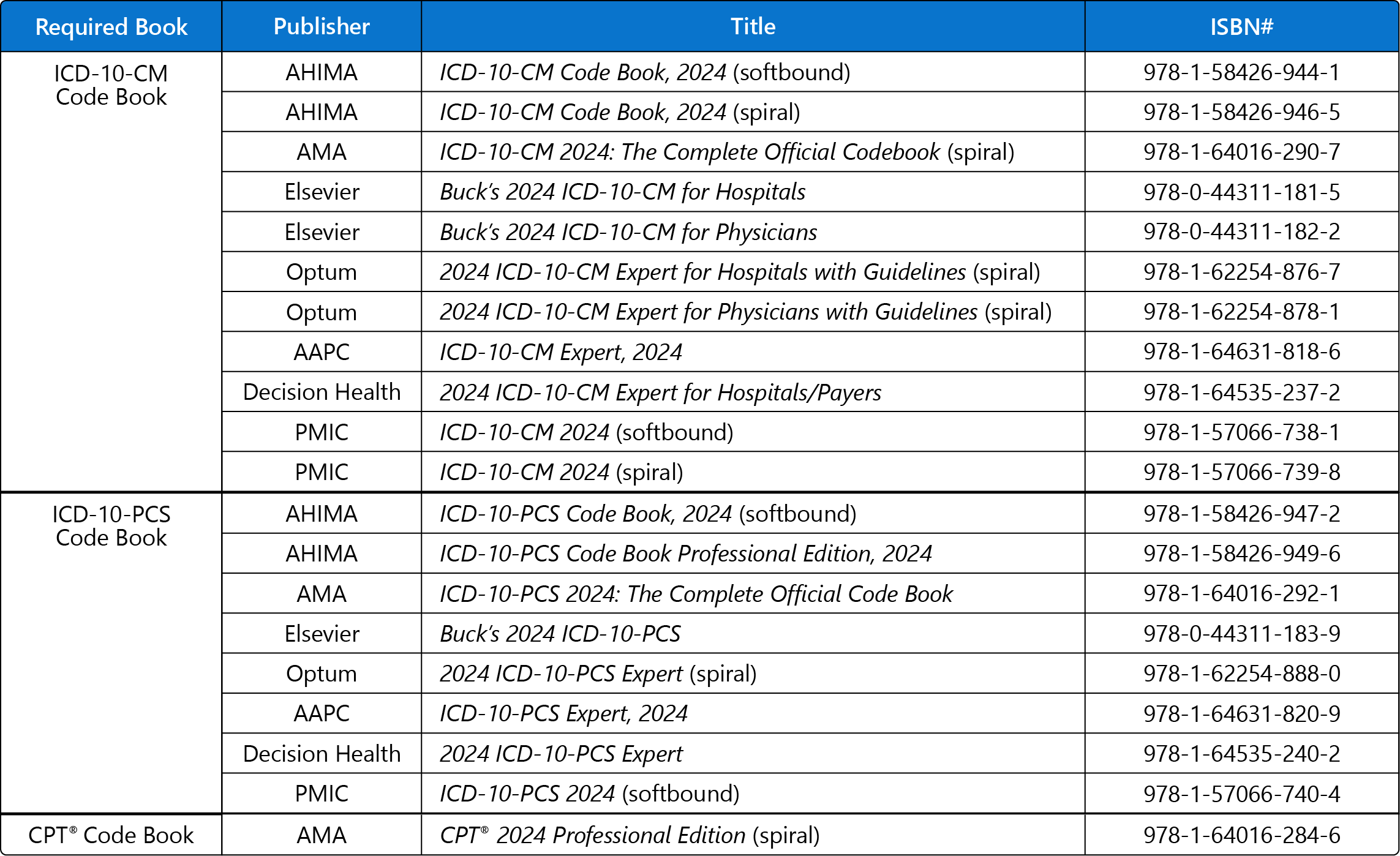 Table listing required medical coding books by title, publisher, and ISBN for the 2024 edition, including ICD-10-CM, ICD-10-PCS, and CPT code books.